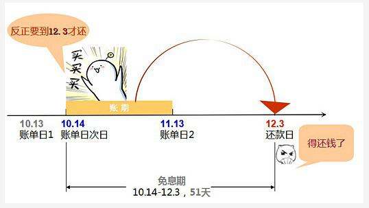 信用卡消费